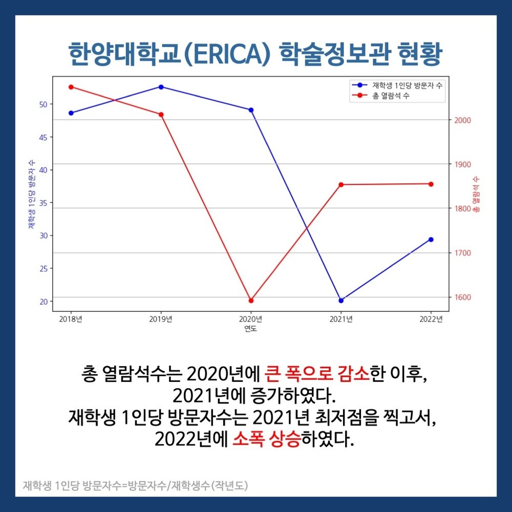 학술정보관 이용률 분석 4번째 장