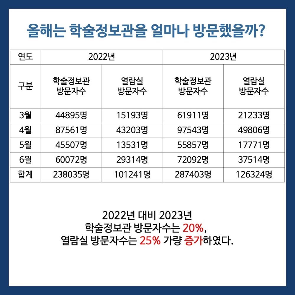 학술정보관 이용률 분석 7번째 장